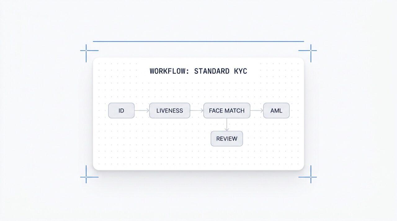 Didit Workflow Orchestrator, node graph parsed left-to-right with conditional-branch inspection.
