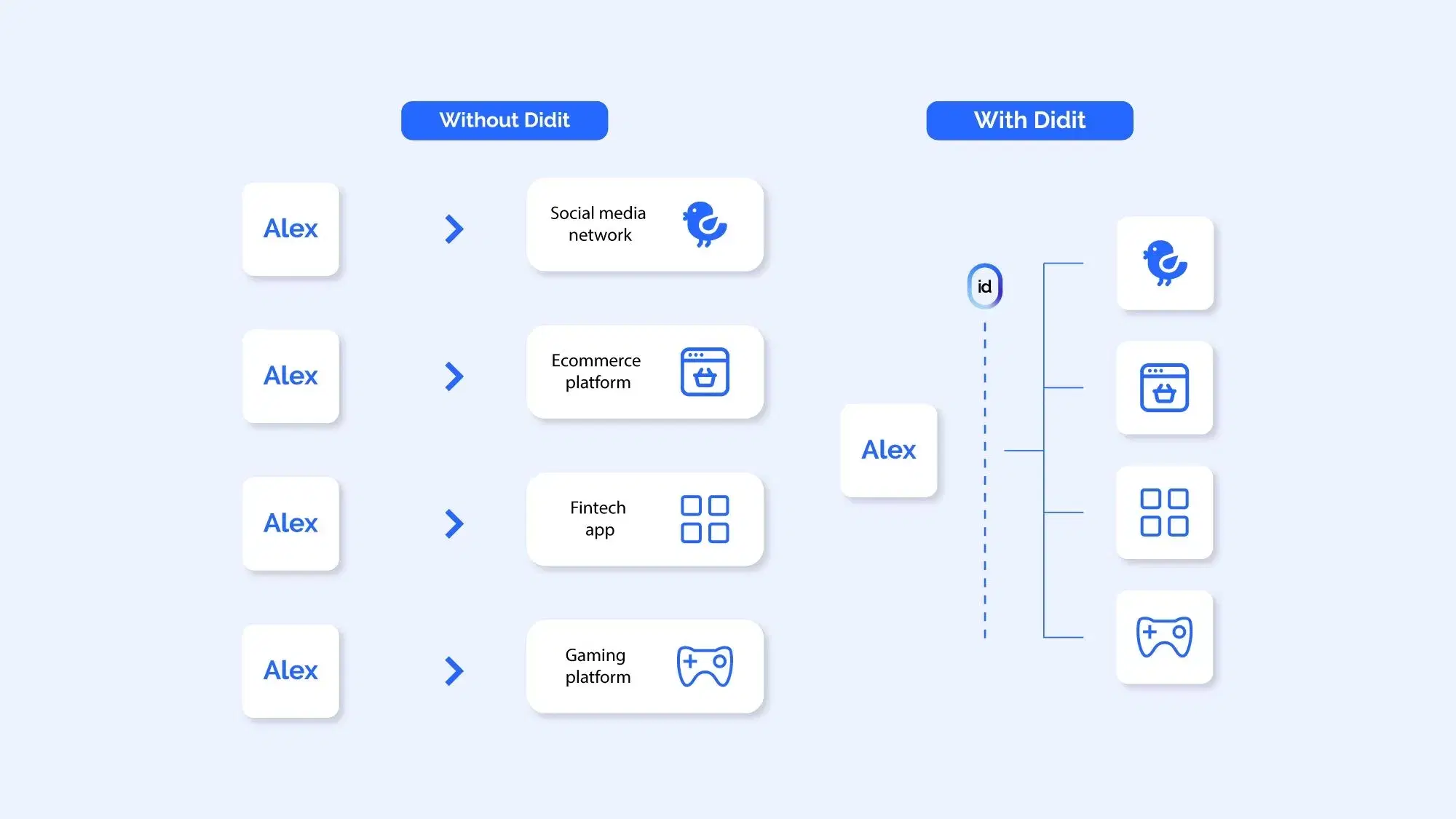 Interoperable digital identity: what is it?